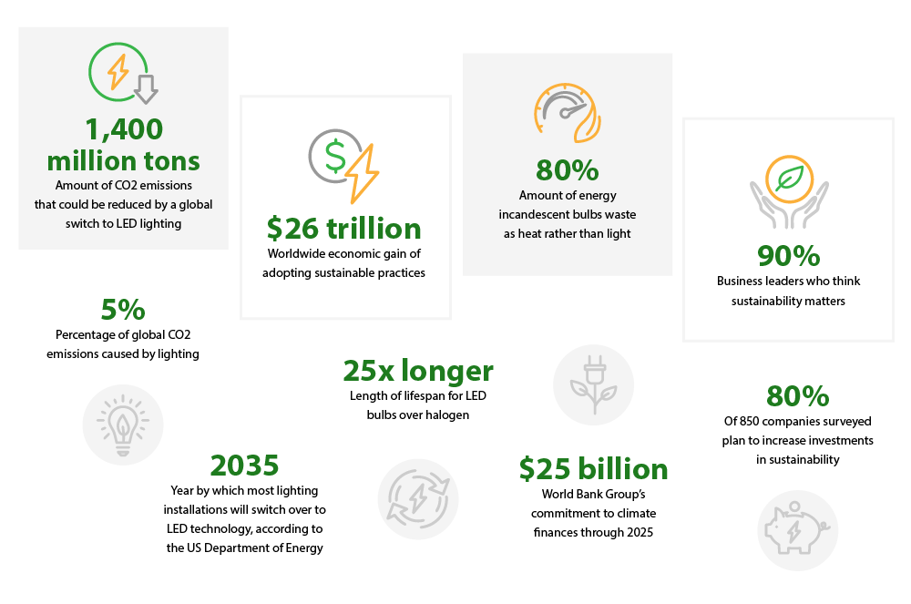 Fast facts on sustainability